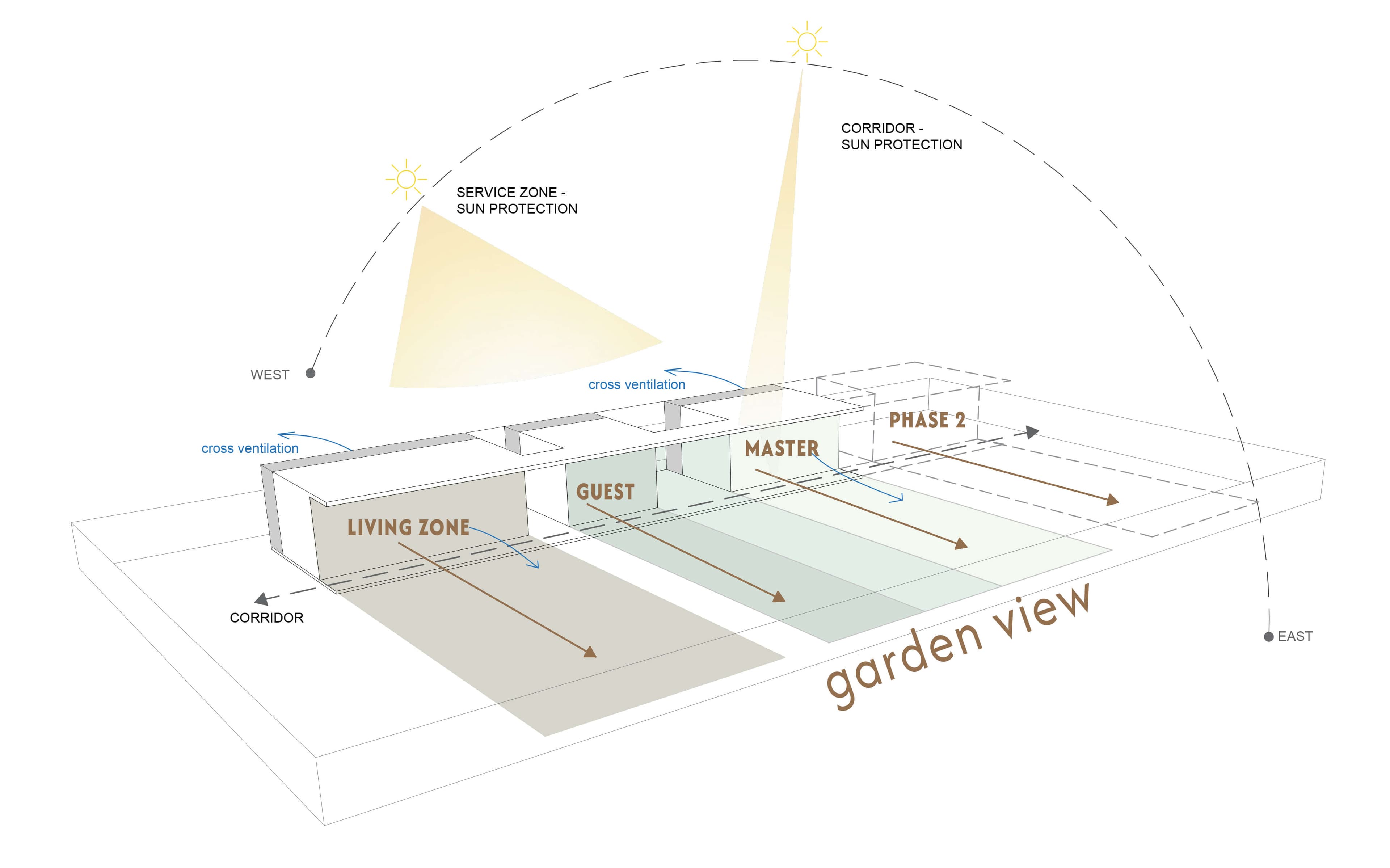 Villa DC zoning and sun-orientation diagram